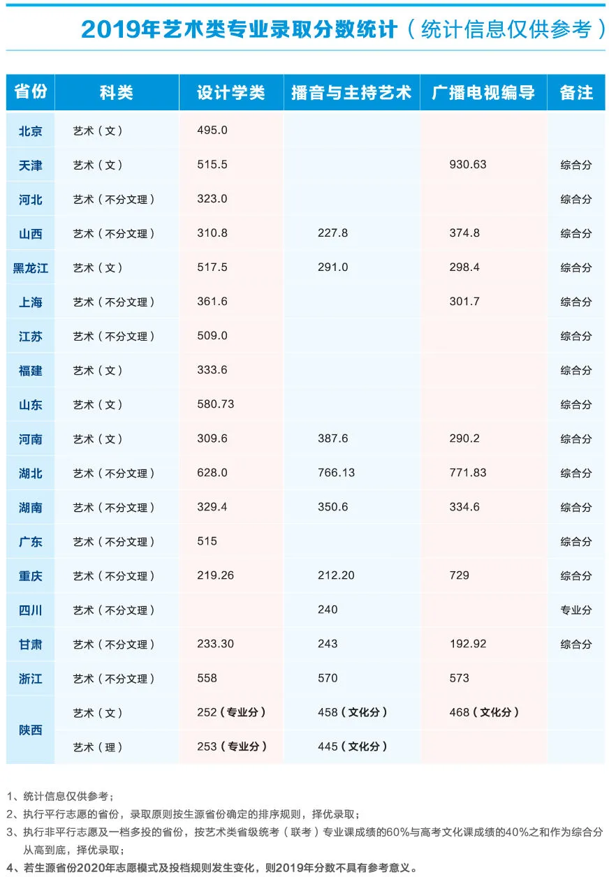 2019陕西科技大学艺术类录取分数线汇总(含2018-2019历年)