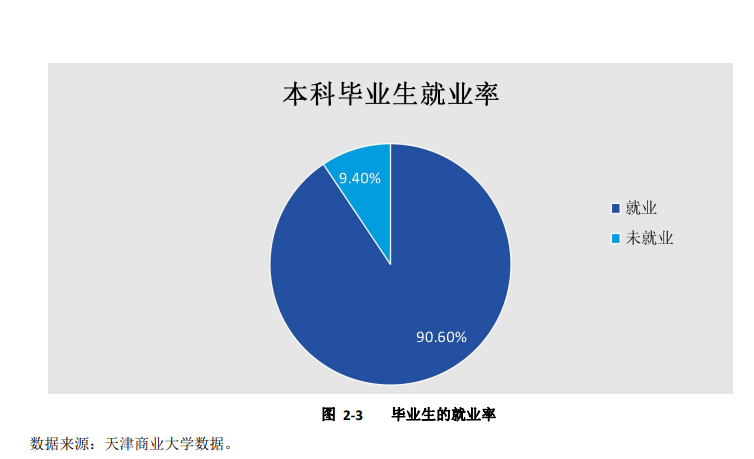 天津商业大学就业率及就业前景怎么样(含就业质量报告)