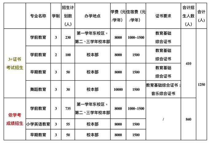 2021年广东江门幼儿师范高等专科学校春季高考招生专业有哪些？(依学考、3+证书等)