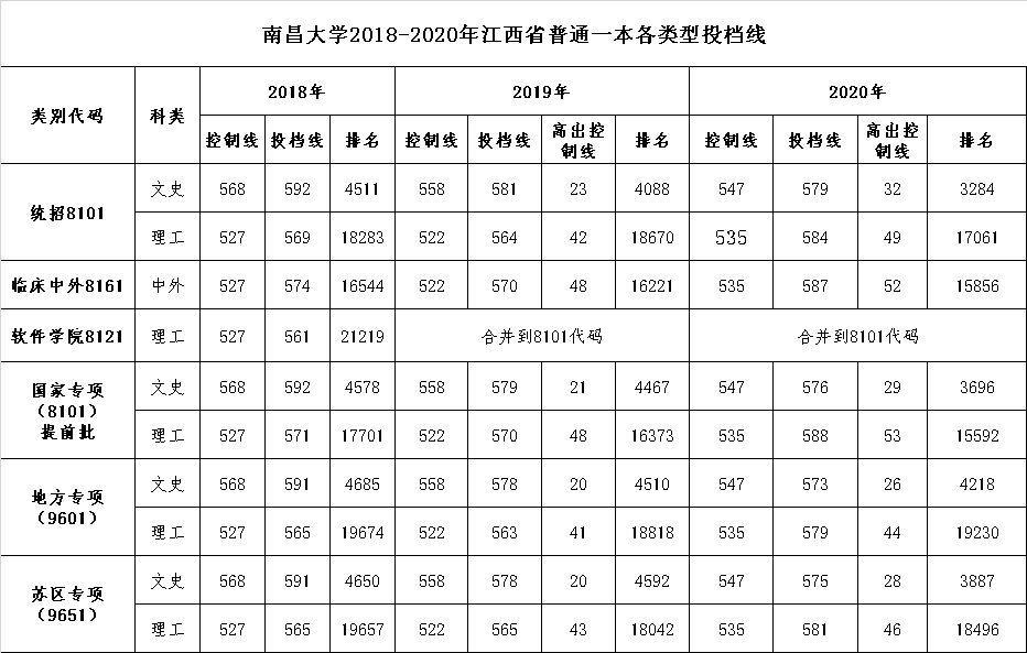 2020南昌大学录取分数线是多少-各专业分数线