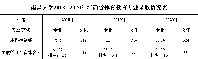 2020南昌大学录取分数线是多少-各专业分数线