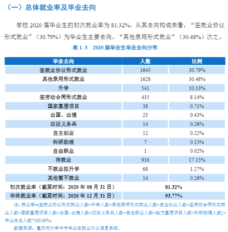 长江师范学院就业率及就业前景怎么样(含就业质量报告)