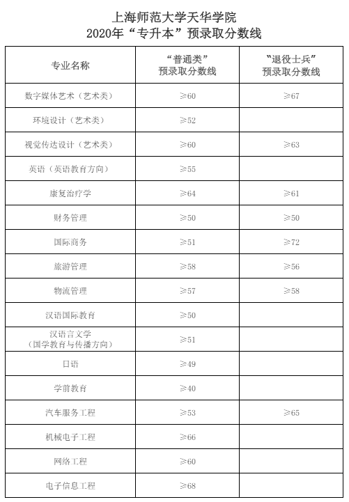 2020上海师范大学天华学院录取分数线是多少-各专业分数线