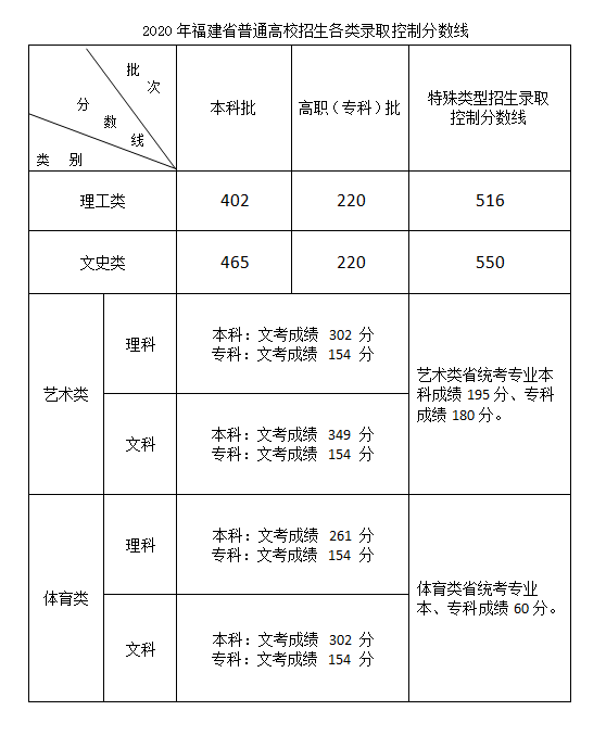 2020福建江夏学院艺术类录取分数线是多少-各专业分数线