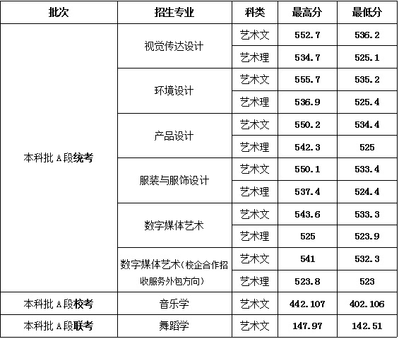 2020山东女子学院艺术类录取分数线汇总(含2018-2019历年)