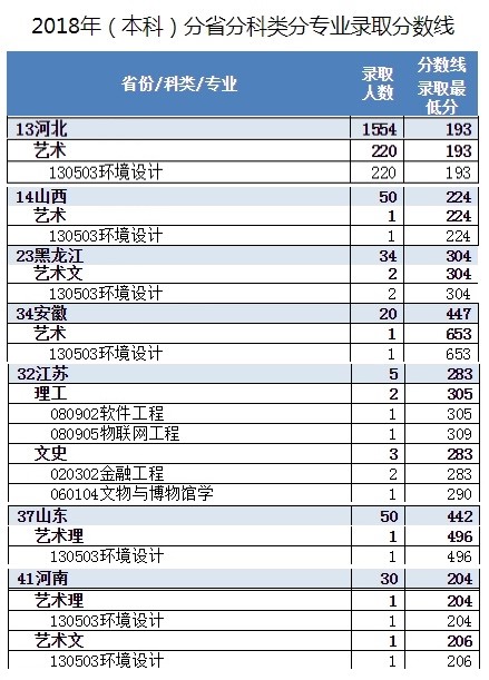 2020河北东方学院艺术类录取分数线汇总(含2018-2020历年)
