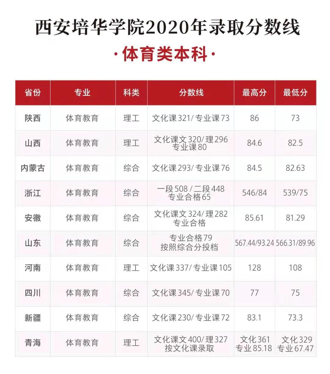 2020西安培华学院录取分数线是多少-各专业分数线