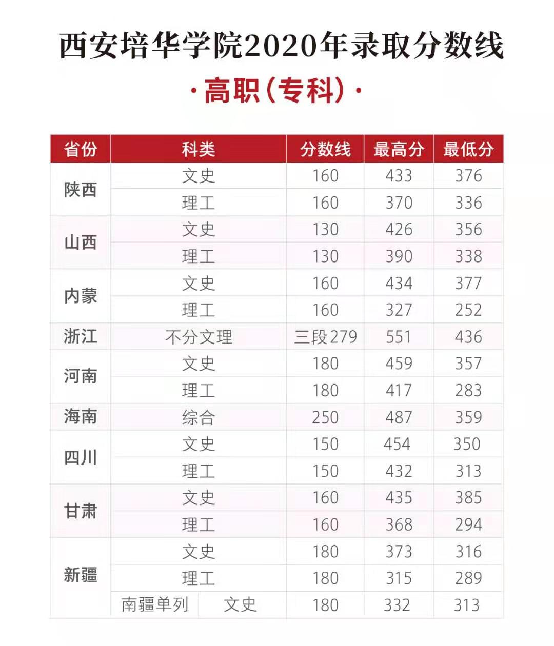 2020西安培华学院录取分数线是多少-各专业分数线