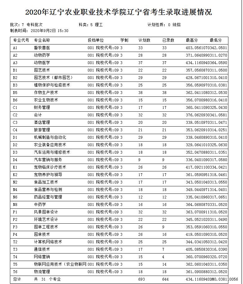2020辽宁农业职业技术学院录取分数线是多少(各专业分数线)