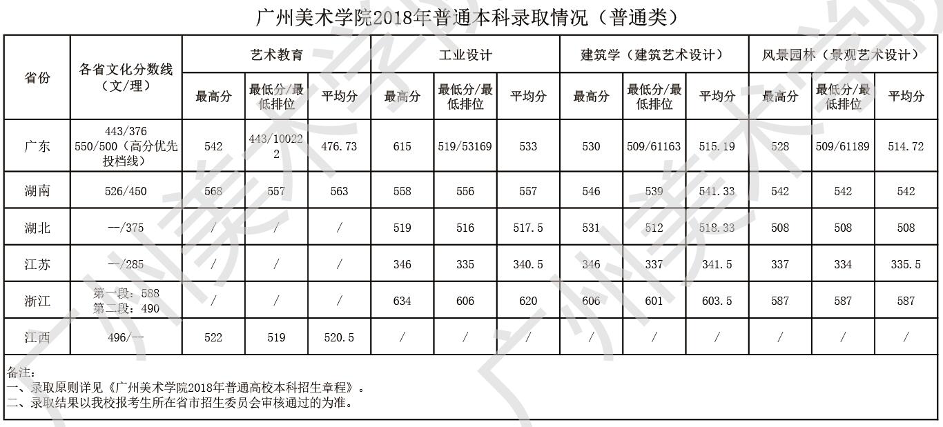 2019广州美术学院分数线汇总（含2017-2019历年录取）