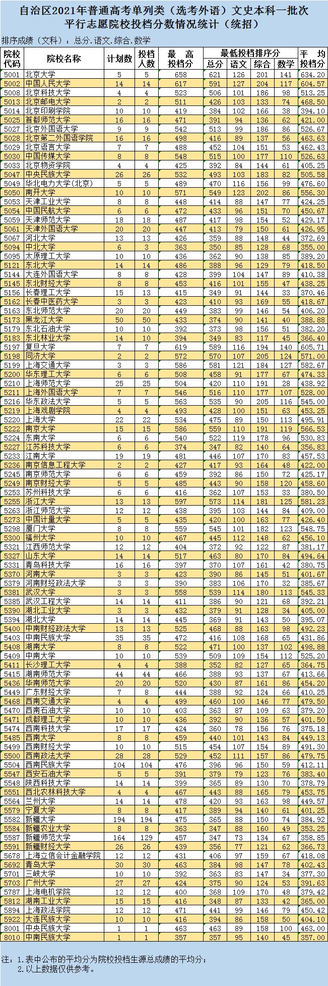 2021年新疆单列类一本投档分数线【民族语文、外语】