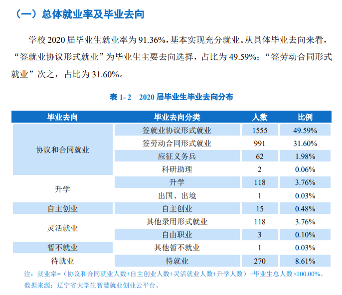 辽宁农业职业技术学院就业率及就业前景怎么样(含就业质量报告)