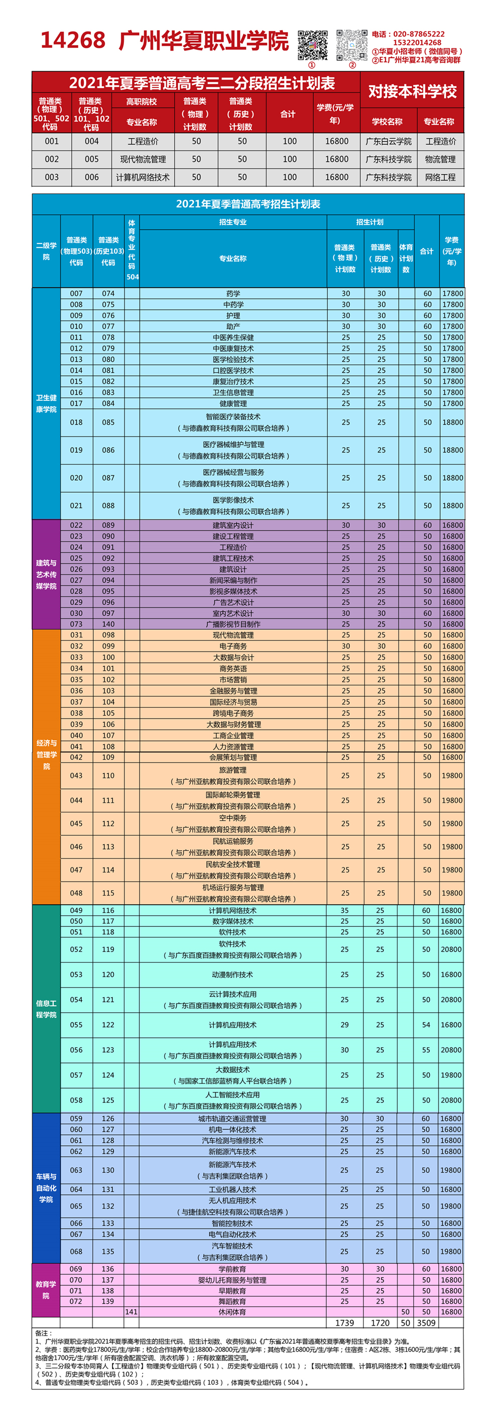 2021广州华夏职业学院招生计划-各专业招生人数是多少