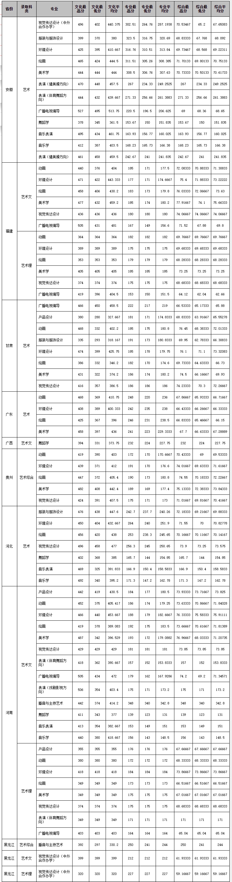 2019江西师范大学艺术类录取分数线汇总(含2017-2018历年)