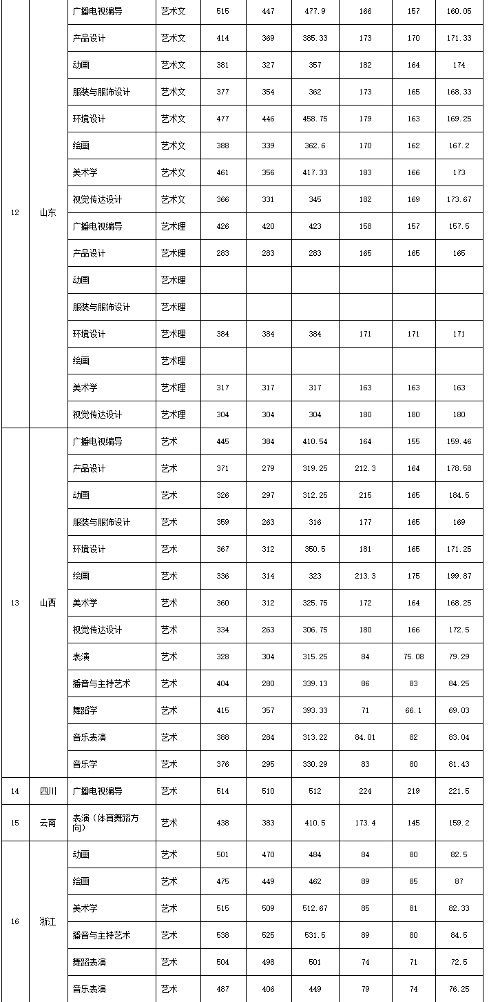 2019江西师范大学艺术类录取分数线汇总(含2017-2018历年)