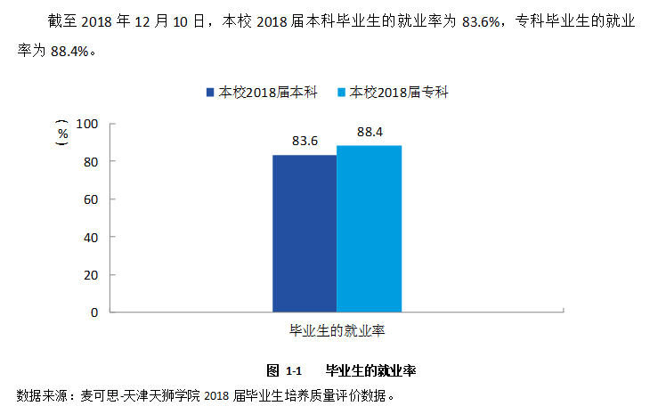 天津天狮学院就业率及就业前景怎么样(含就业质量报告)