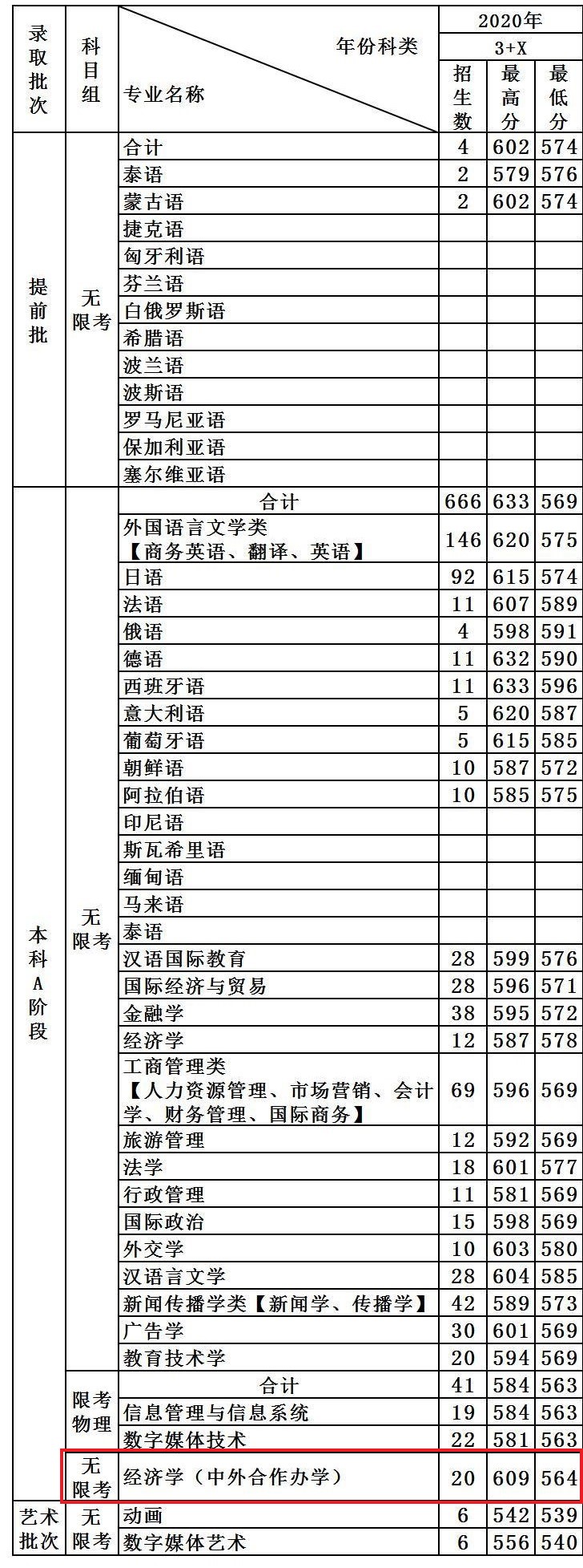 2021天津外国语大学中外合作办学分数线(含2020年)