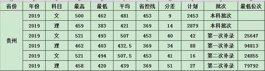 2019贵州财经大学商务学院分数线汇总（含2017-2019历年录取）