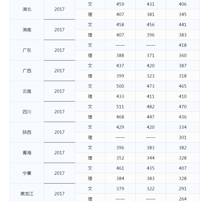 2019贵州财经大学商务学院分数线汇总（含2017-2019历年录取）
