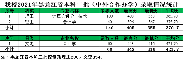 2021年黑龙江八一农垦大学中外合作办学分数线(含2020年)