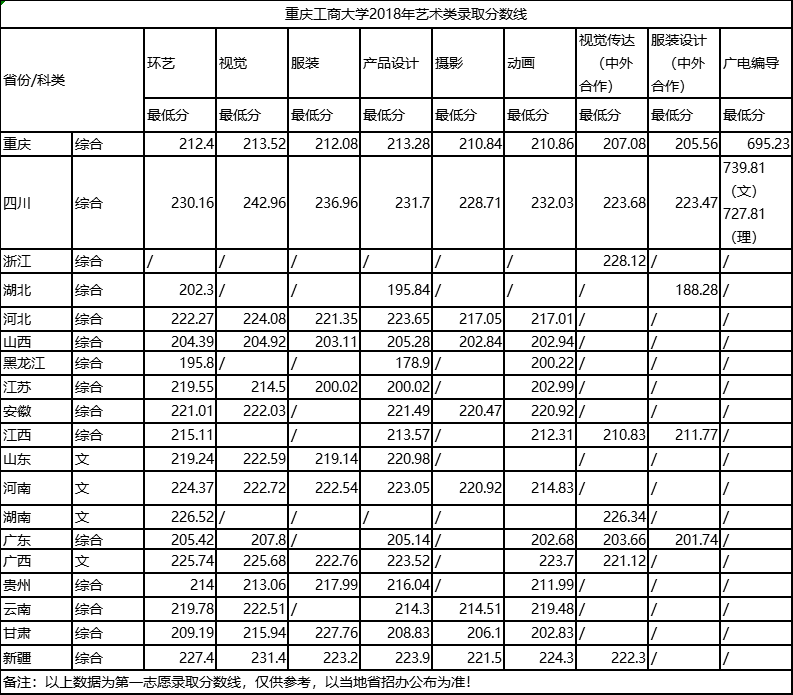 2019重庆工商大学艺术类录取分数线(含2018-2019历年)