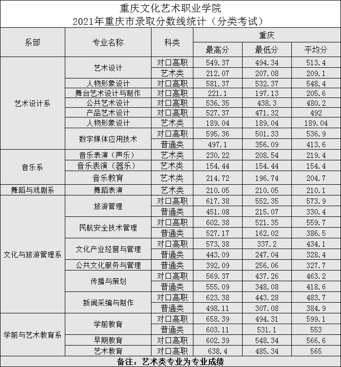 2021重庆文化艺术职业学院分类考试分数线汇总(含2019-2020历年录取)