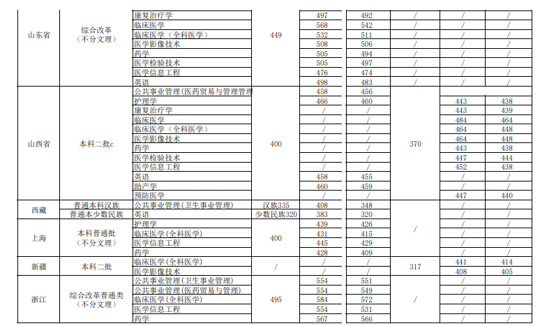 南京医科大学康达学院2020年录取分数线是多少(含各专业分数线)