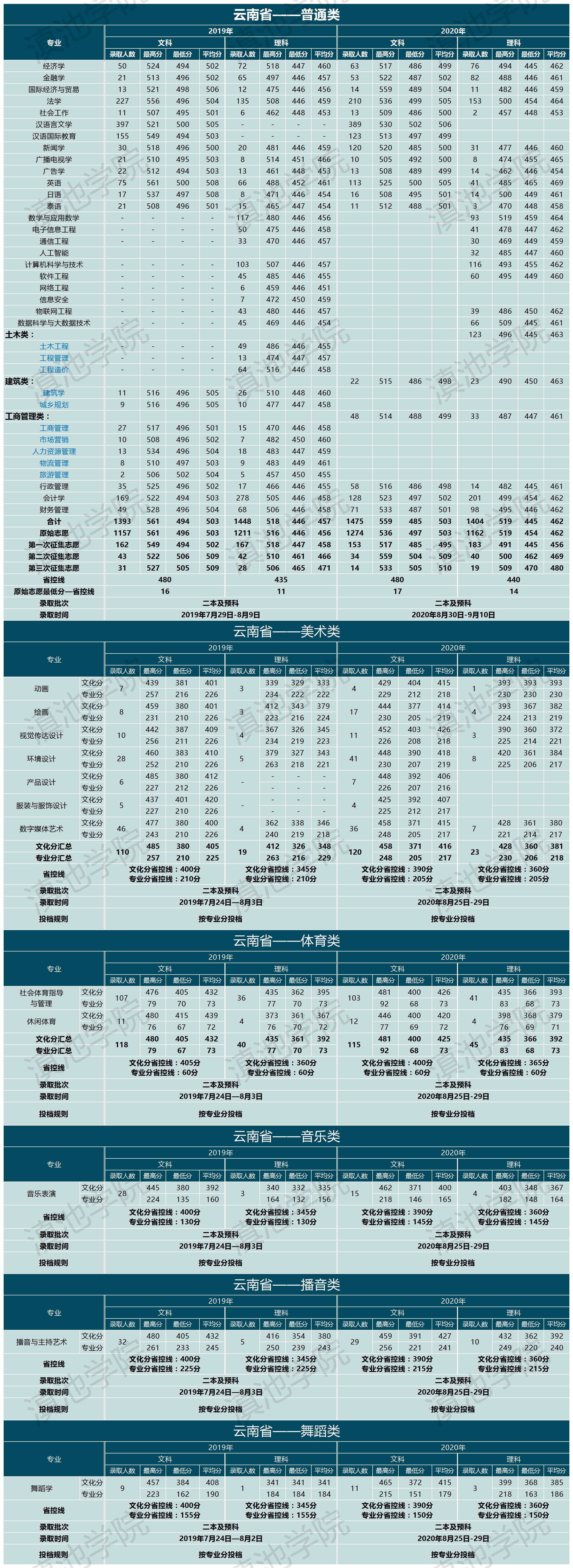 云南大学滇池学院2020年录取分数线是多少-各专业分数线