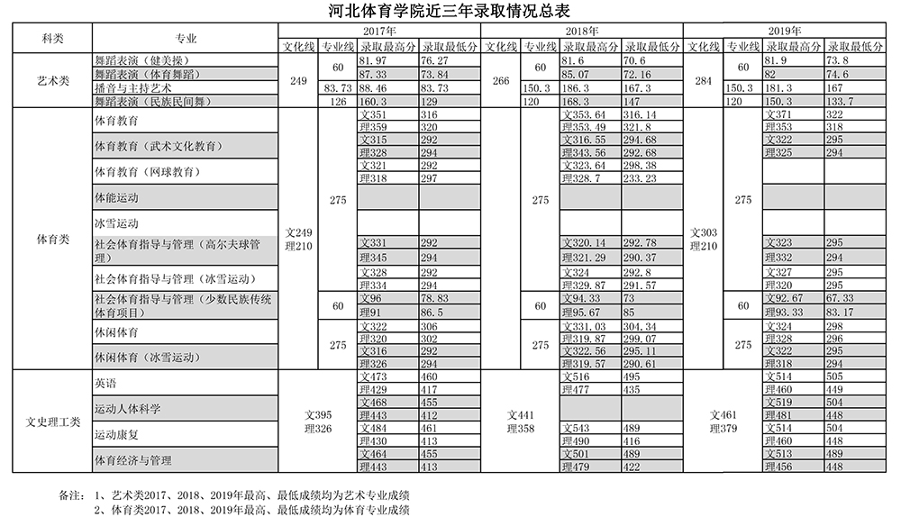 2019河北体育学院录取分数线汇总(含2017-2019历年)