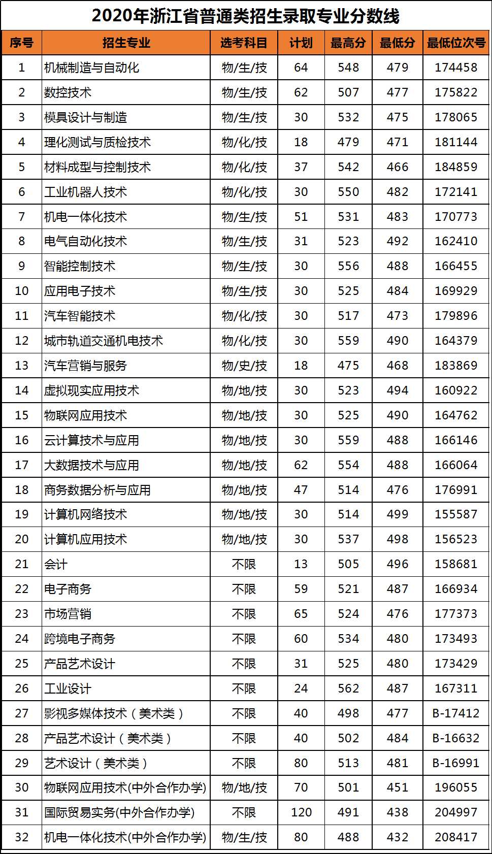 2020浙江机电职业技术学院录取分数线是多少(含各专业分数线)