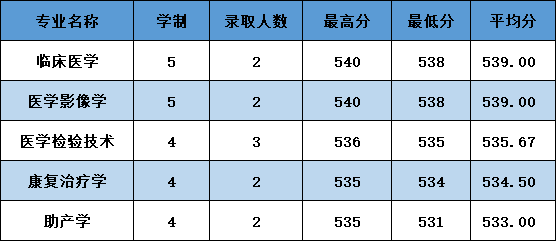 2020杭州医学院录取分数线是多少-各专业分数线