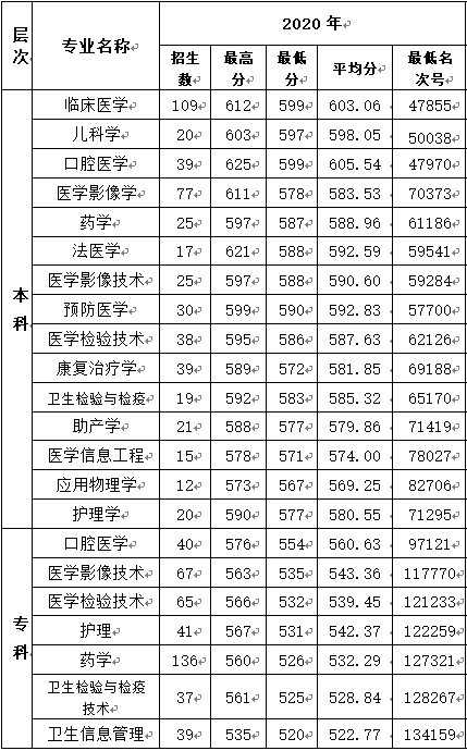 2020杭州医学院录取分数线是多少-各专业分数线