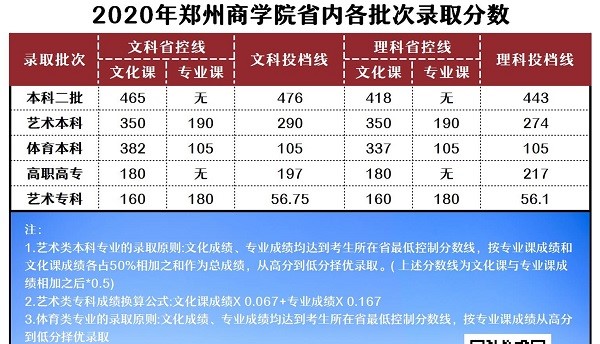2020郑州商学院录取分数线是多少(含各专业分数线)