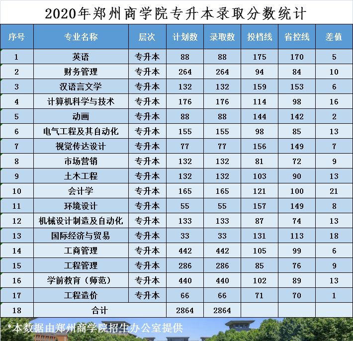 2020郑州商学院录取分数线是多少(含各专业分数线)
