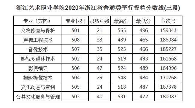 2020浙江艺术职业学院录取分数线是多少(含各专业分数线)