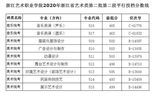 2020浙江艺术职业学院录取分数线是多少(含各专业分数线)