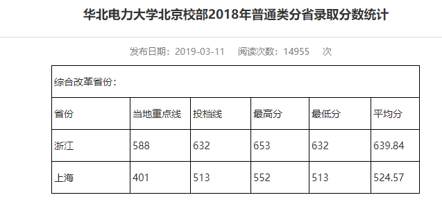 2019华北电力大学分数线汇总（含2017-2019历年录取）