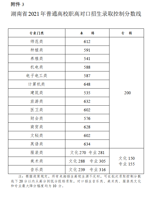 2021年湖南专科分数线公布(物理类+历史类)
