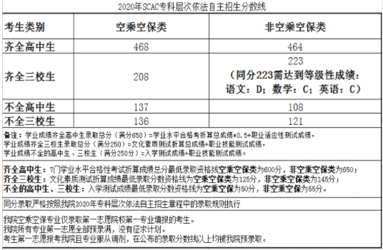 2020上海民航职业技术学院自主招生分数线汇总(含2019年录取)