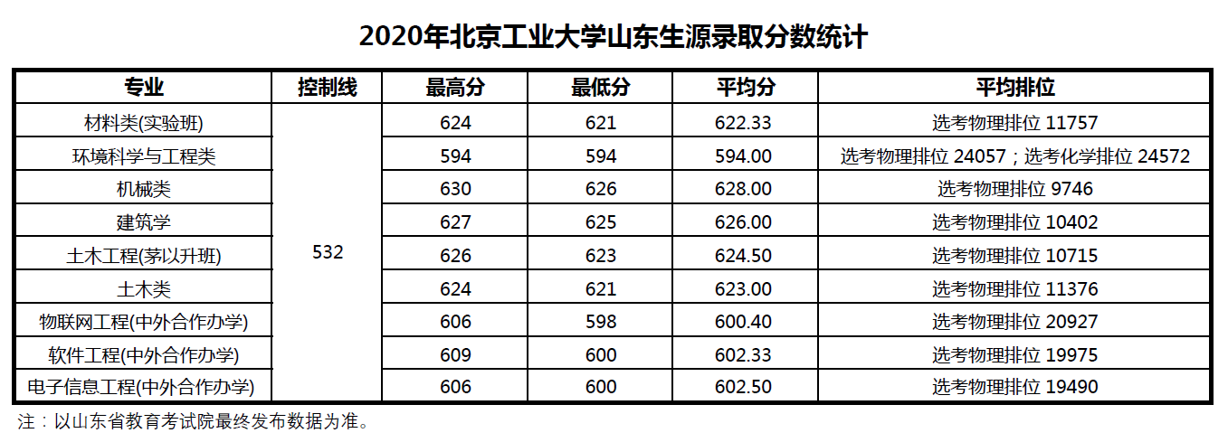 2020北京工业大学录取分数线是多少-各专业分数线
