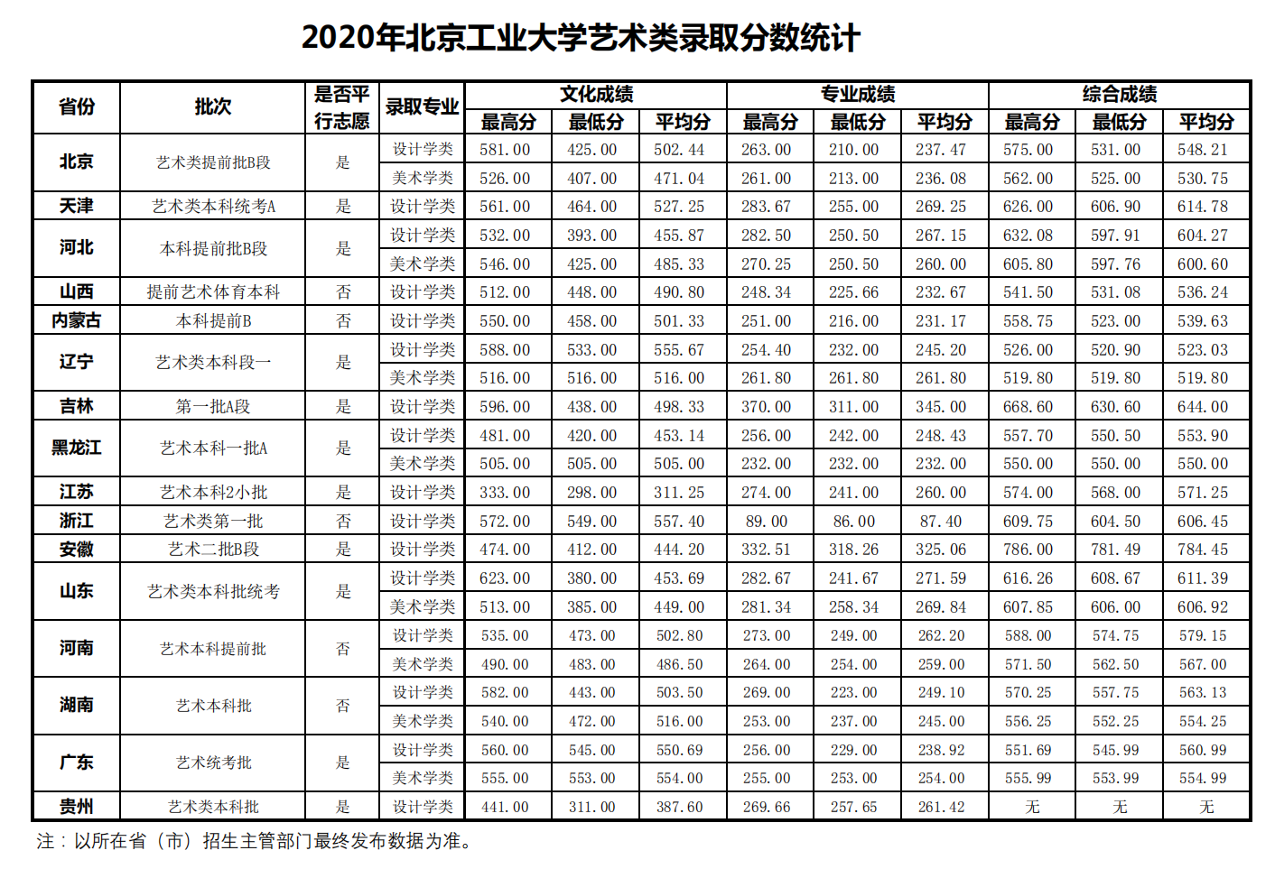 2020北京工业大学录取分数线是多少-各专业分数线