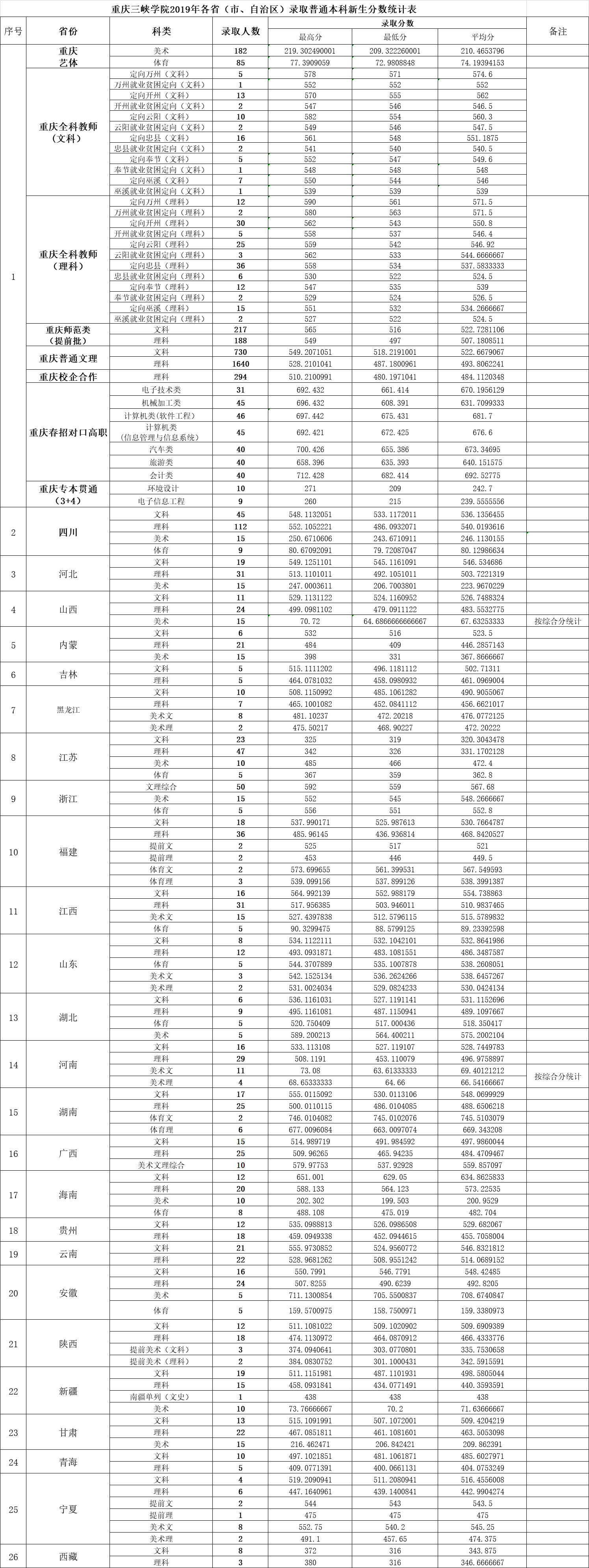 2019重庆三峡学院分数线汇总（含2016-2019历年录取）