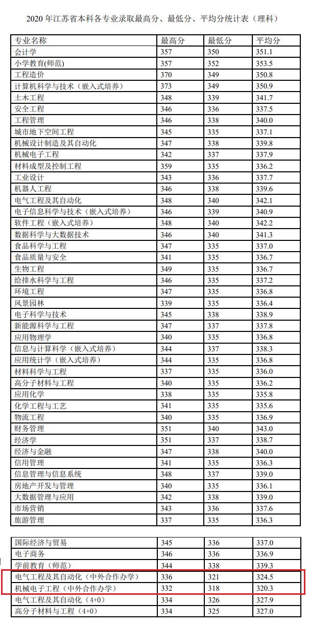 2021徐州工程学院中外合作办学分数线(含2019-2020历年)