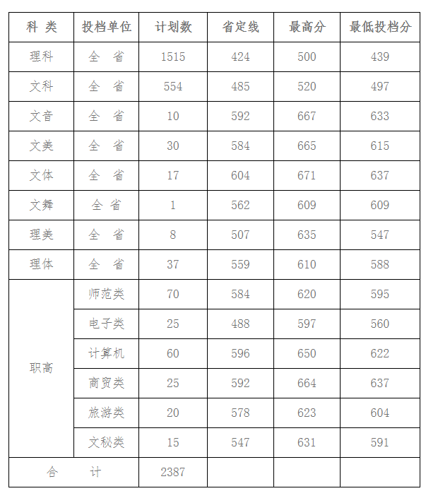 2019湖南科技学院分数线汇总（含2017-2019历年录取）