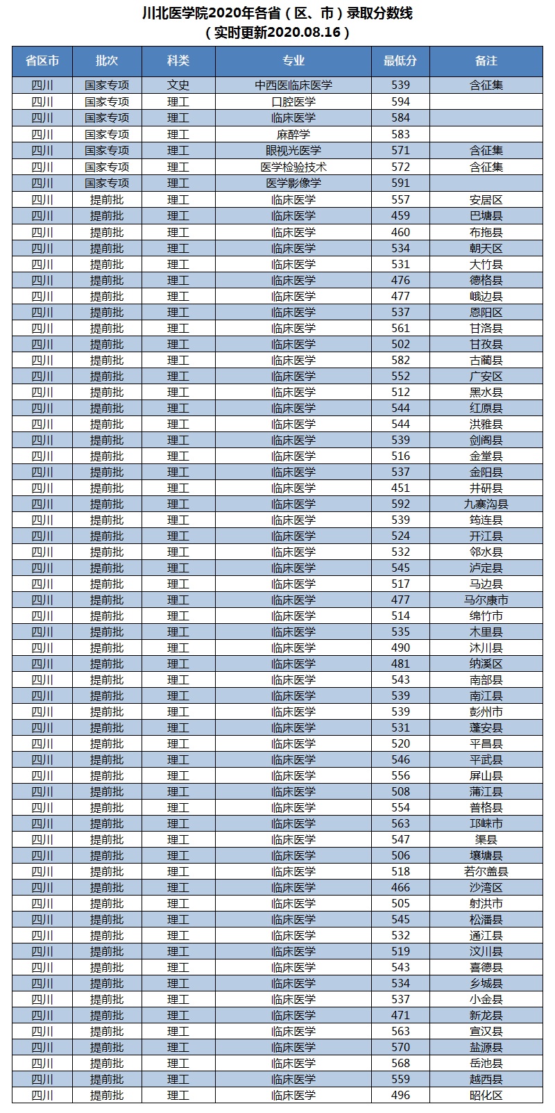 2020川北医学院录取分数线是多少-各专业录取分数线