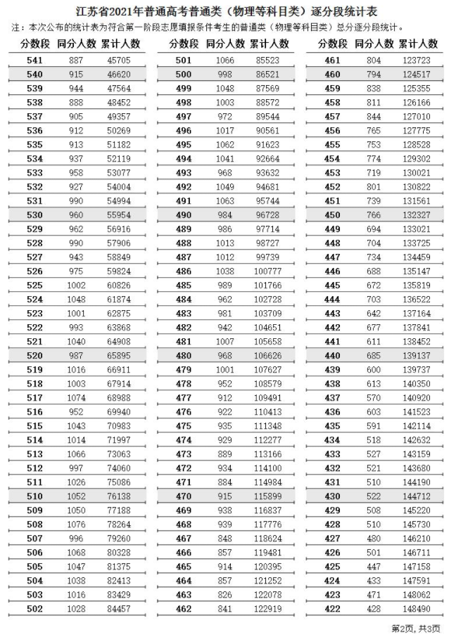 2021江苏高考一分一段表及位次排名(物理)