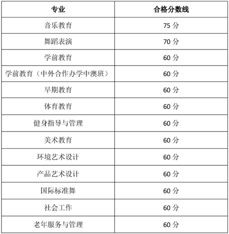 2021贵阳幼儿师范高等专科学校分类考试分数线汇总(含2019-2020历年录取)