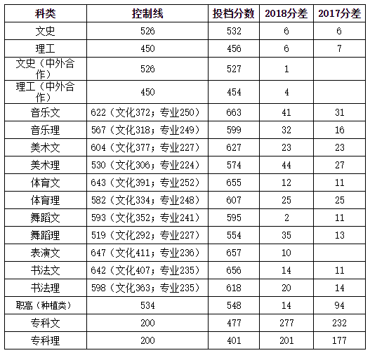 2019湖南人文科技学院分数线汇总（含2017-2019历年录取）