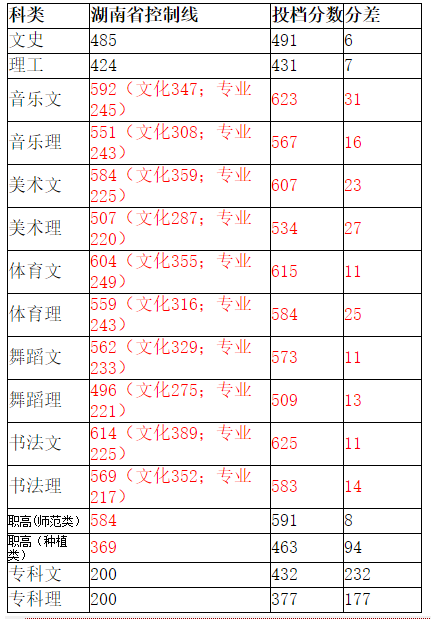 2019湖南人文科技学院分数线汇总（含2017-2019历年录取）