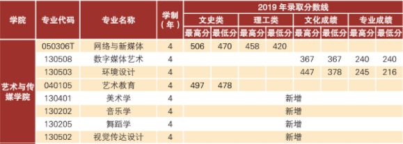 2019云南经济管理学院艺术类录取分数线汇总(含2019年)